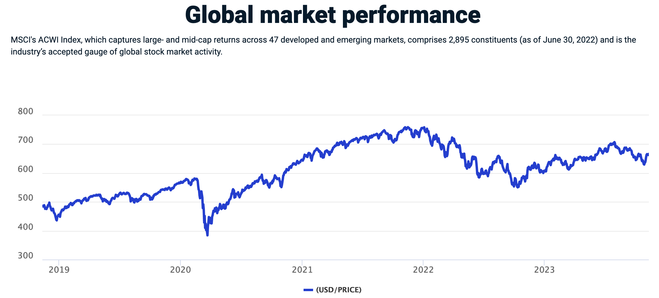 MSCI World Performance
