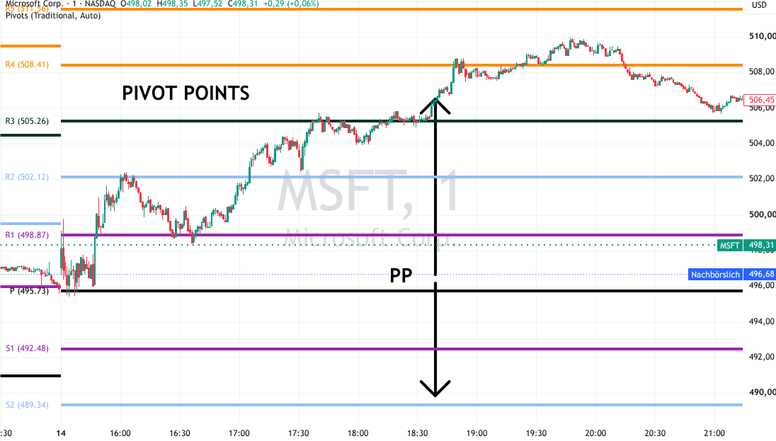 Microsoft Chart für Pivot Point Analyse