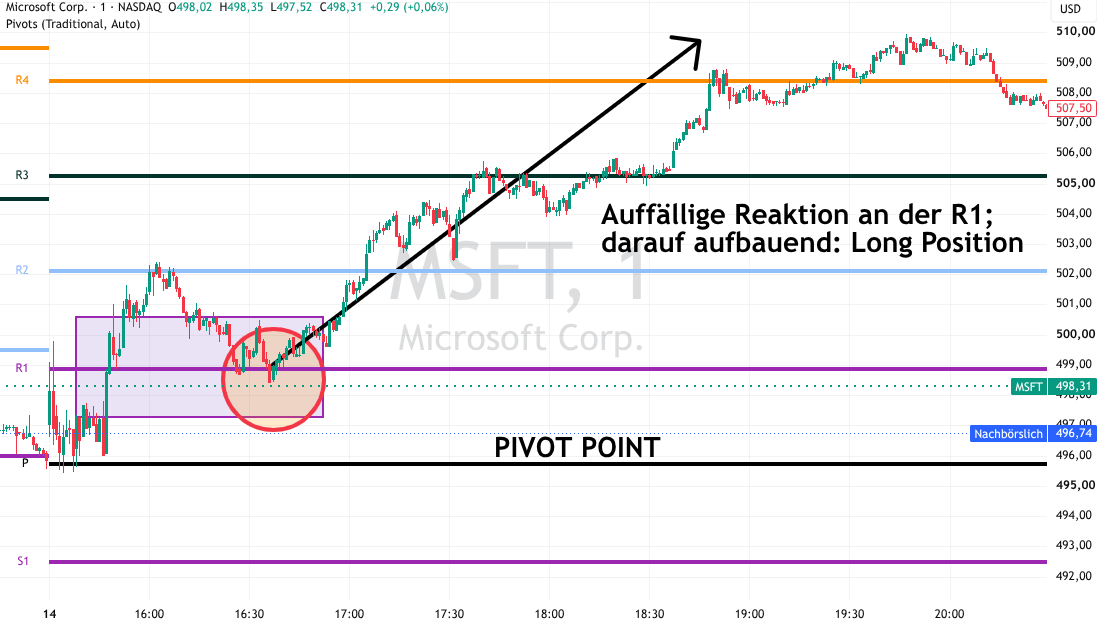 Chart mit Pivot Points mit deutlicher Kursreaktion am Widerstand 1