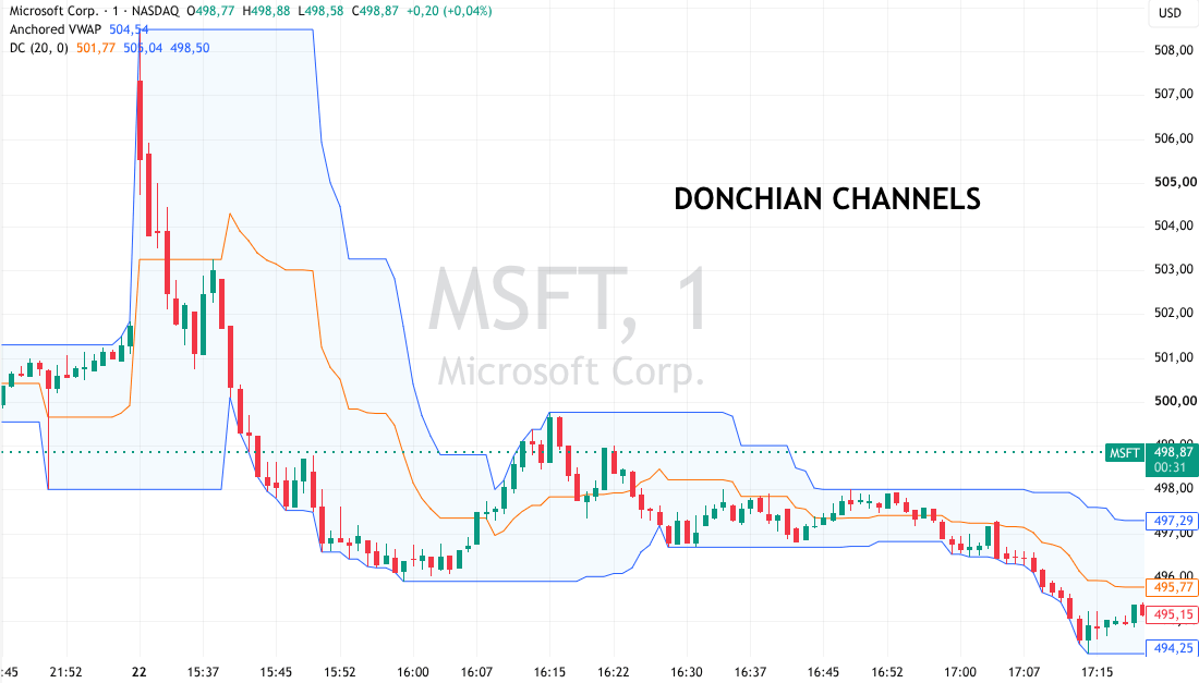 Microsoft Chart mit Donchian Channels als Daytrading Indikatoren
