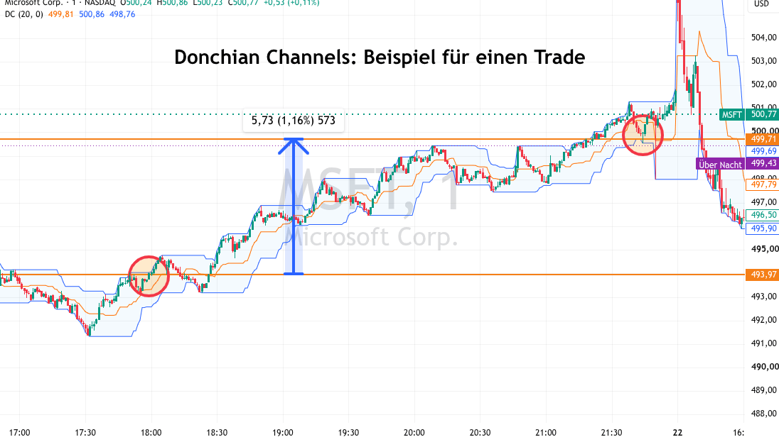 Beispieltrade Donchian Channels