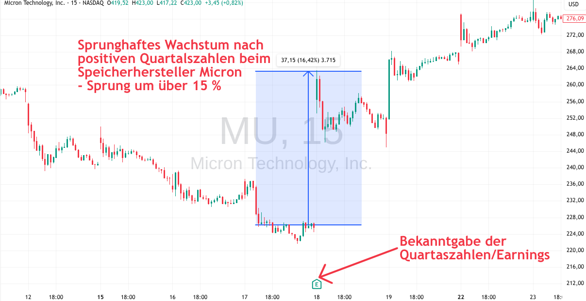 News Trading nach Quartalszahlen mit Micron