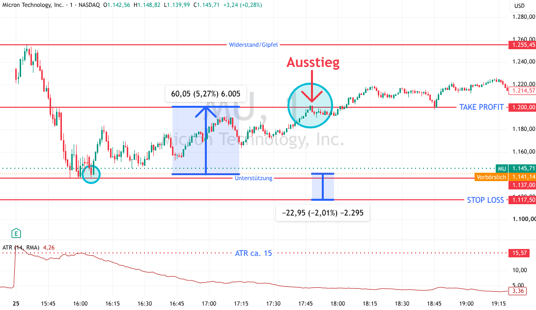 Beispieltrade mit Hebel fürs Daytrading mit Micron Aktien 2026