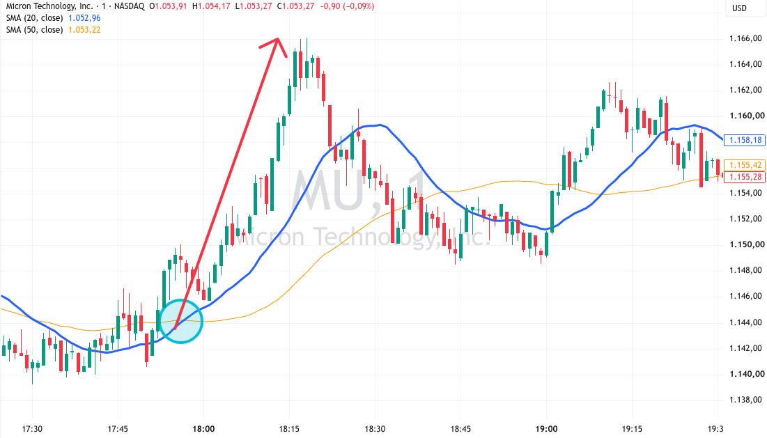 Micron Chart mit Gleitenden Durchschnitten