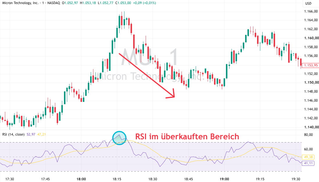 Micron Chart mit RSI Indikator