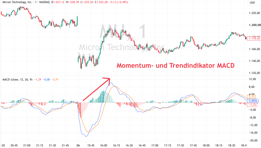 MACD im Chart von Micron