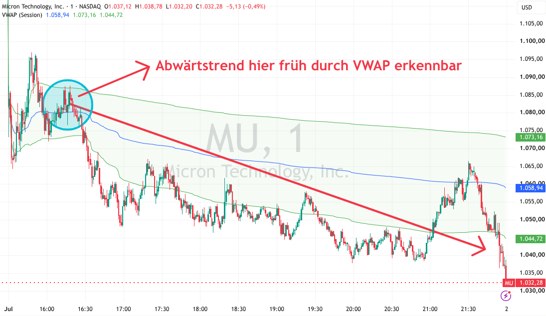 VWAP auf dem Chart für Daytrading mit Aktien