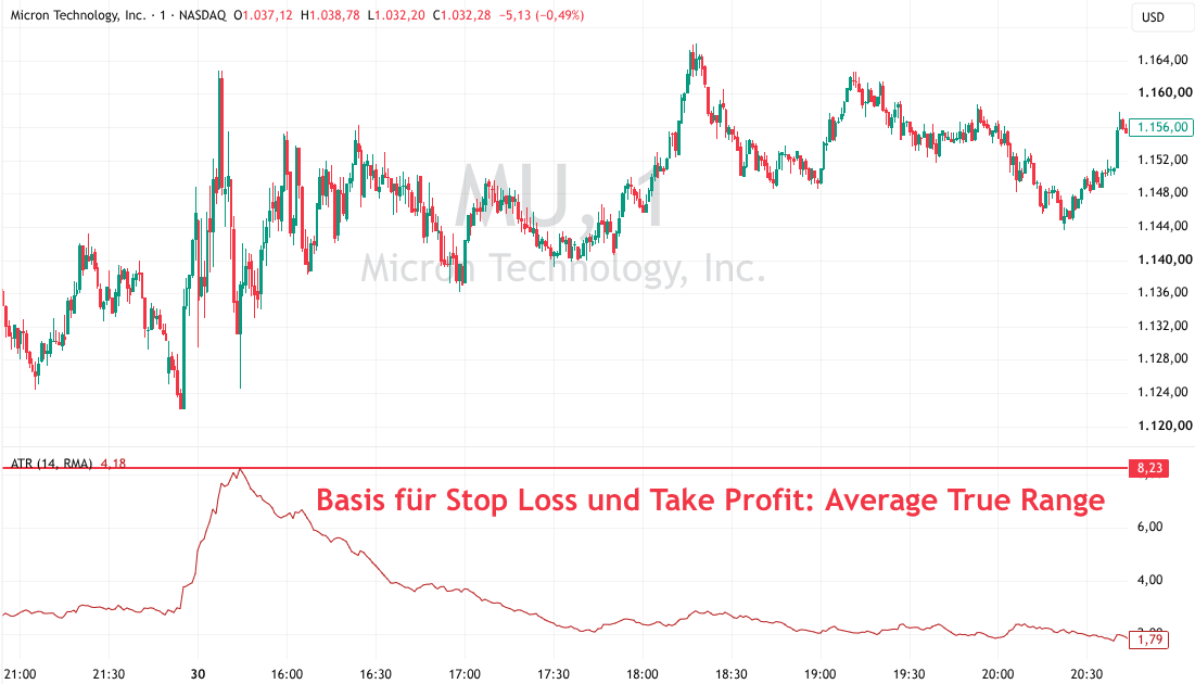ATR Indikator im Chart