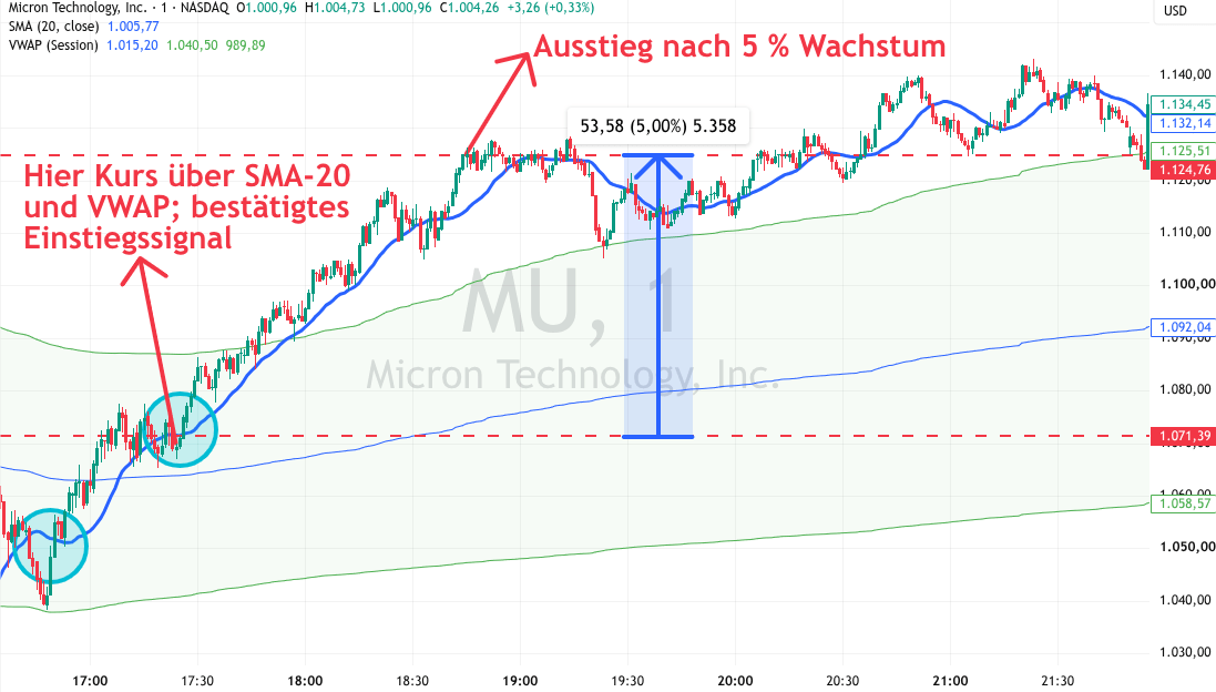 Trendfolge Strategie mit Micron im Chart