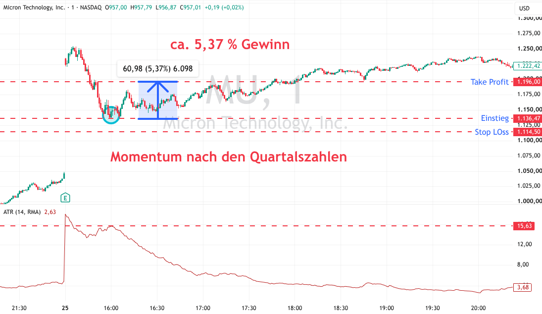 Momentum Strategie im Chart
