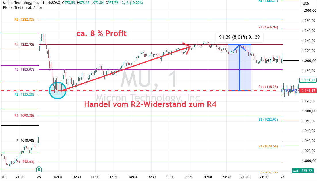 Micron Chart für Pivot Punkte Strategie