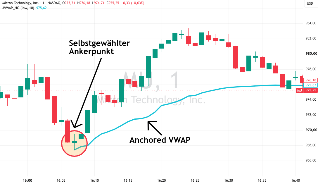 Beispiel für den VWAP Indikator fürs Daytrading