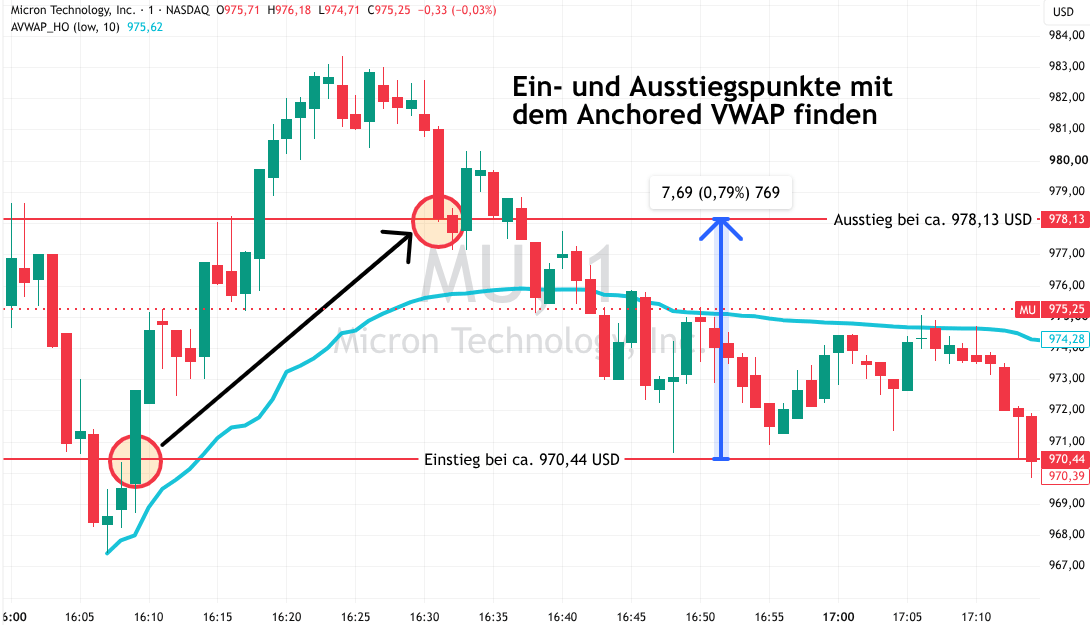 Micron Beispiel für Trading mit AVWAP