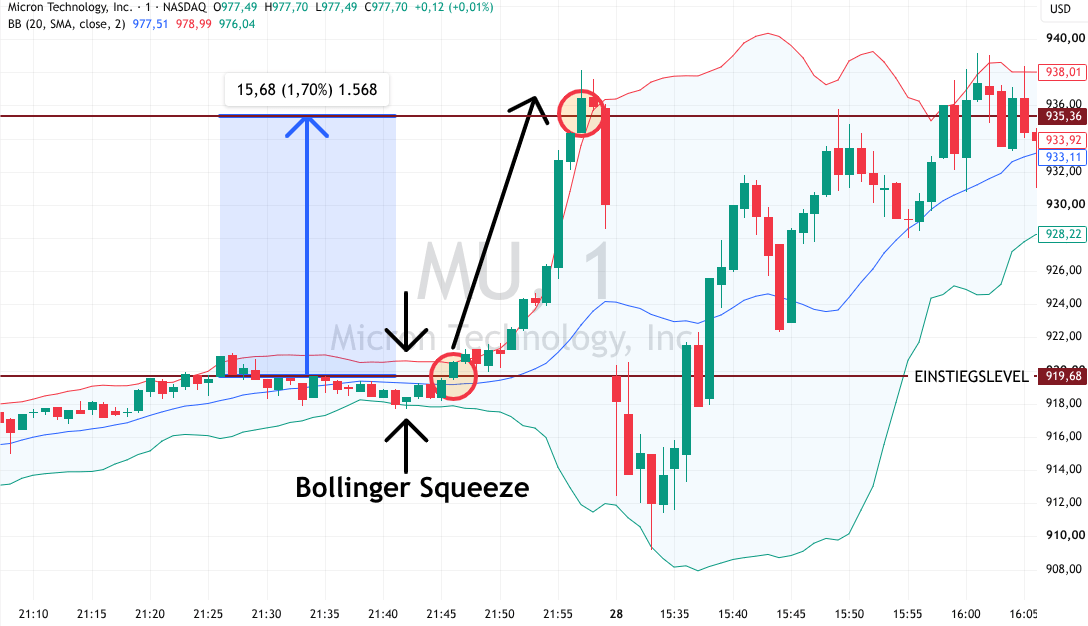Beispiel für die Anwendung des Daytrading Indikators Bollinger Bänder