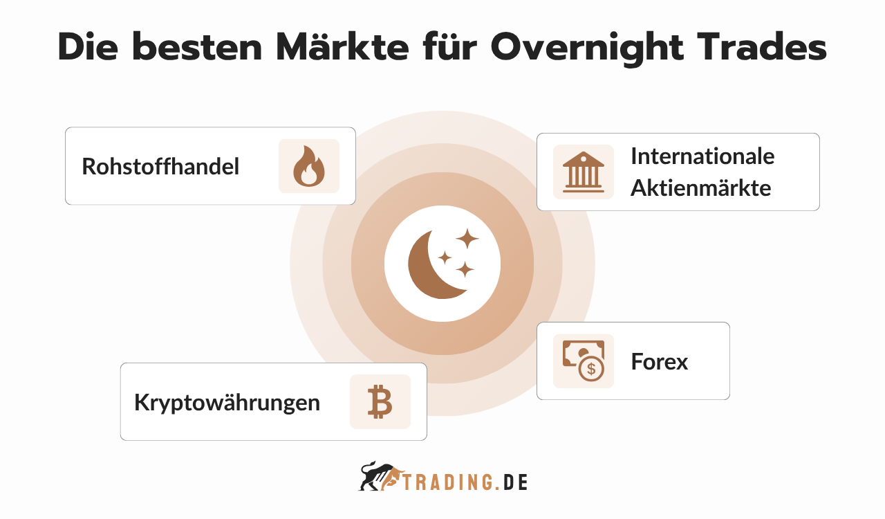 Die besten Märkte für Overnight Trades