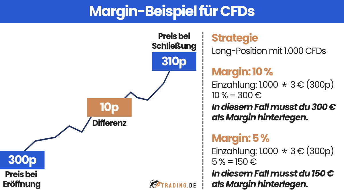 Margin-Beispiel für CFDs