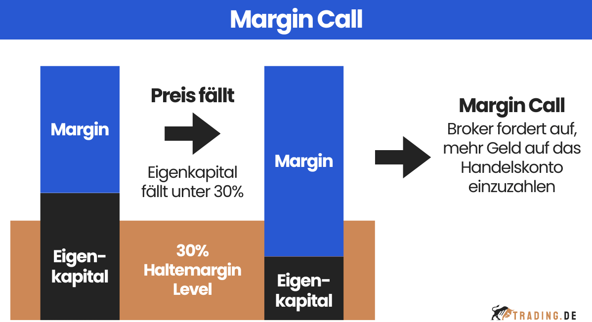 Margin Call Grafik