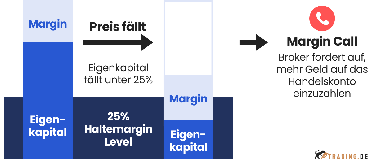 Margin Call