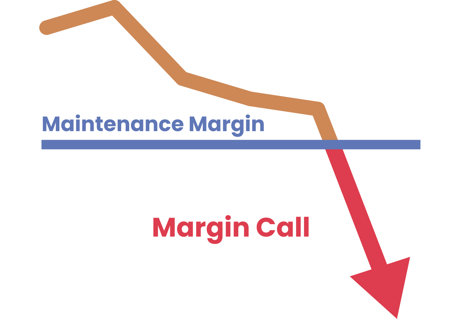 Margin Call Auslöser