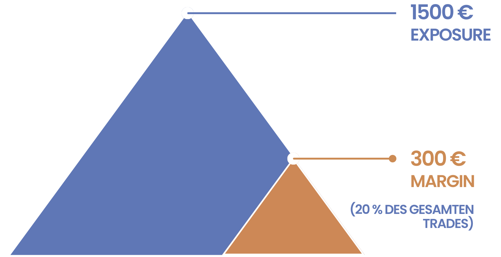 Margin Trading