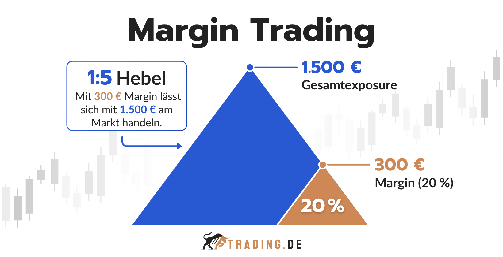 Margin Trading mit 1:5 Hebel, 300 Euro Margin und 1.500 Euro Gesamtexposure