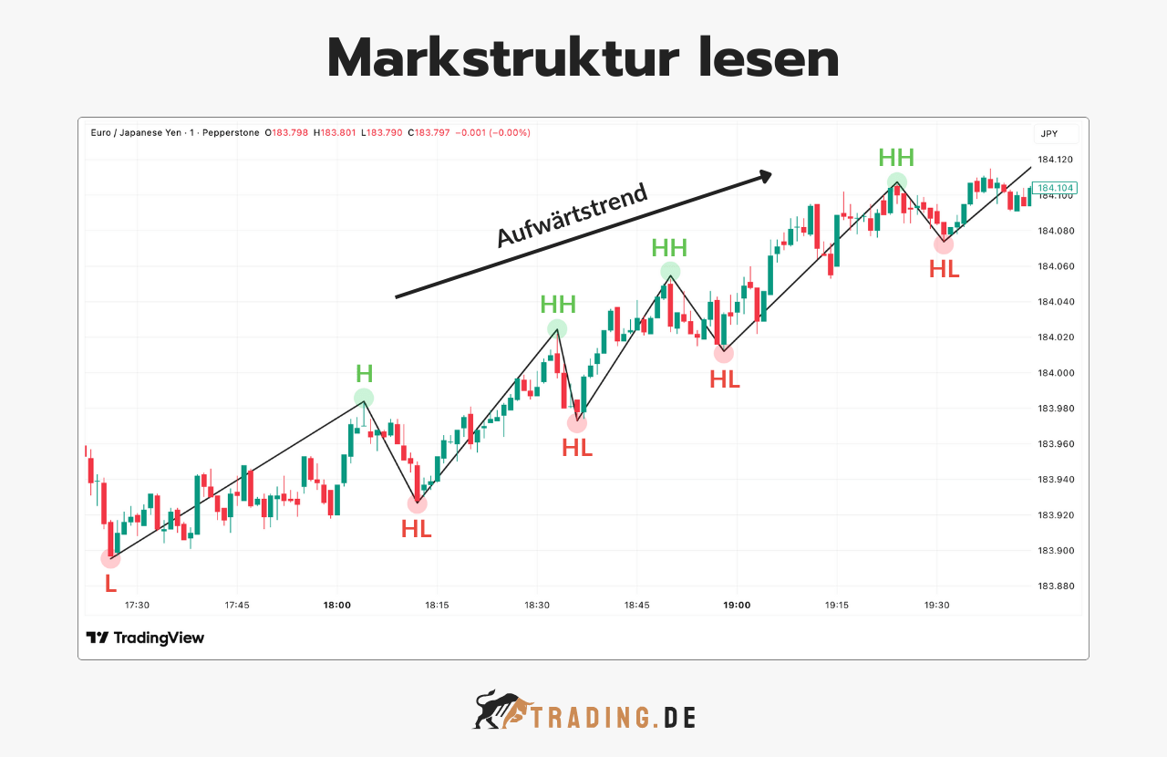 Markstruktur lesen: Candlestick Chart zeigt einen Aufwärtstrend mit Higher Highs und Higher Lows.