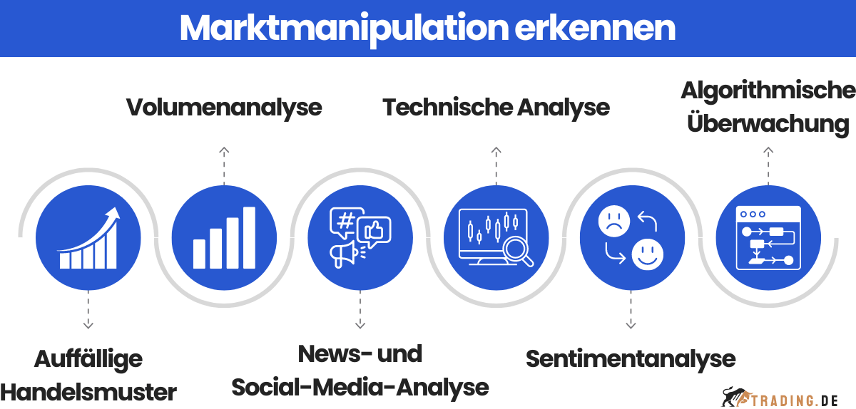 Marktmanipulation im Trading erkennen: Volumenanalyse, News- und Social-Media-Analyse, Sentimentanalyse, Technische Analyse, Algorithmische Überwachung, Auffällige Handelsmuster