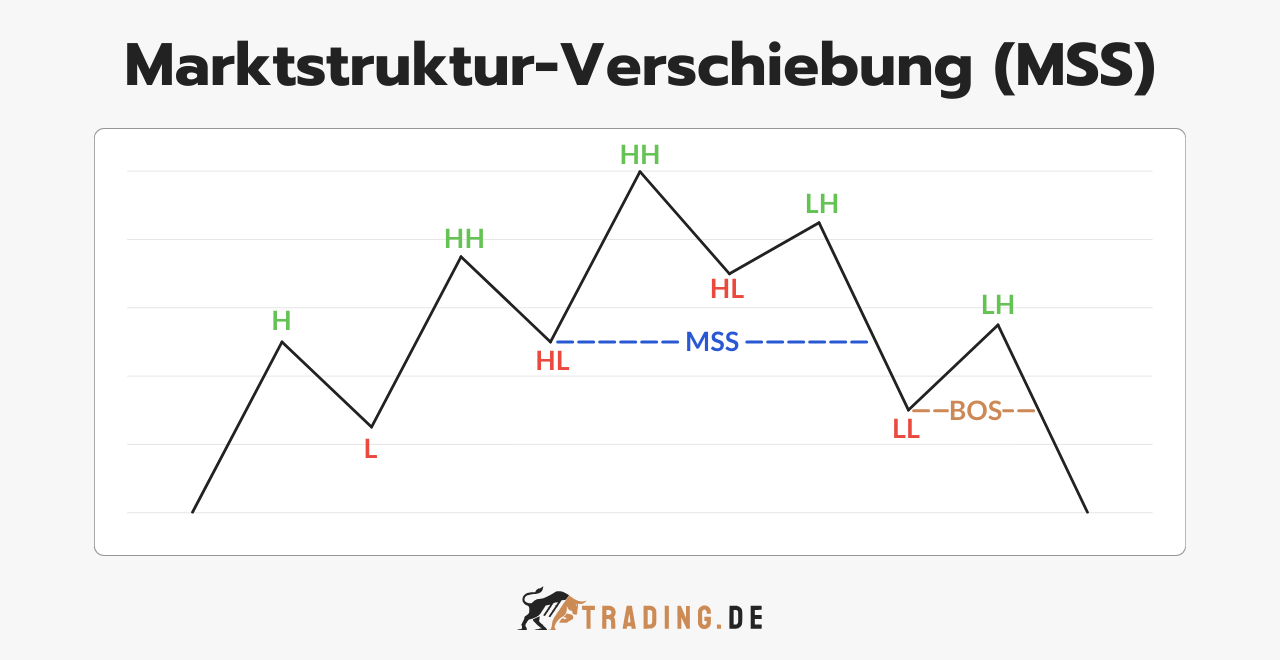 Marktstruktur-Verschiebung (MSS) im Trading