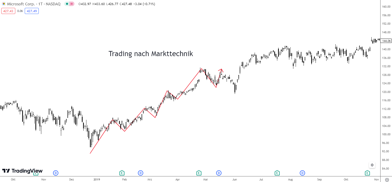 Markttechnik Trading