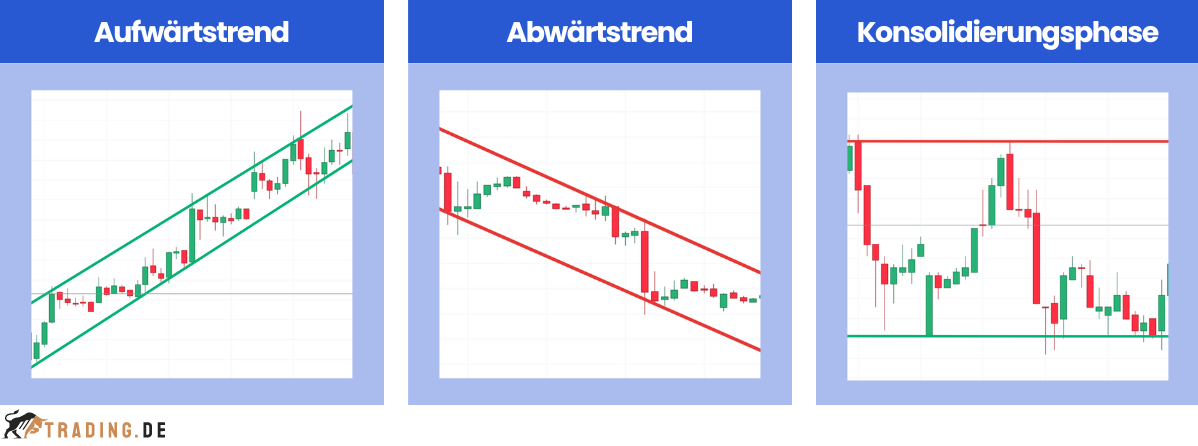 Markttrend analysieren: Aufwärtstrend, Abwärtstrend und Konsolidierungsphase