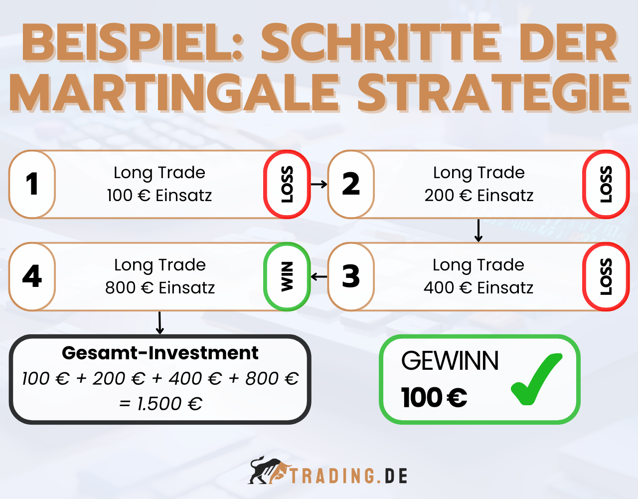Martingale Strategie Beispiel mit vier Schritten