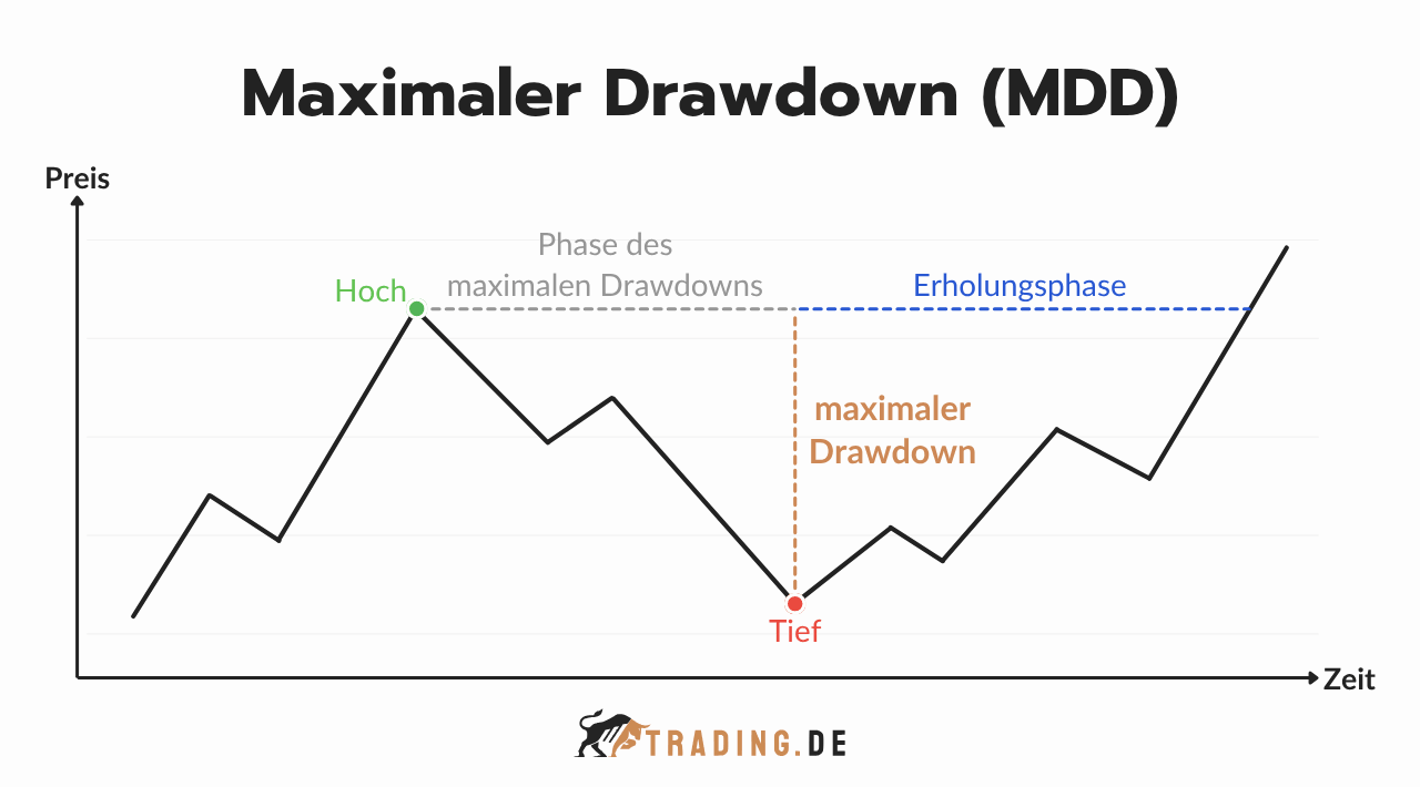 Maximaler Drawdown