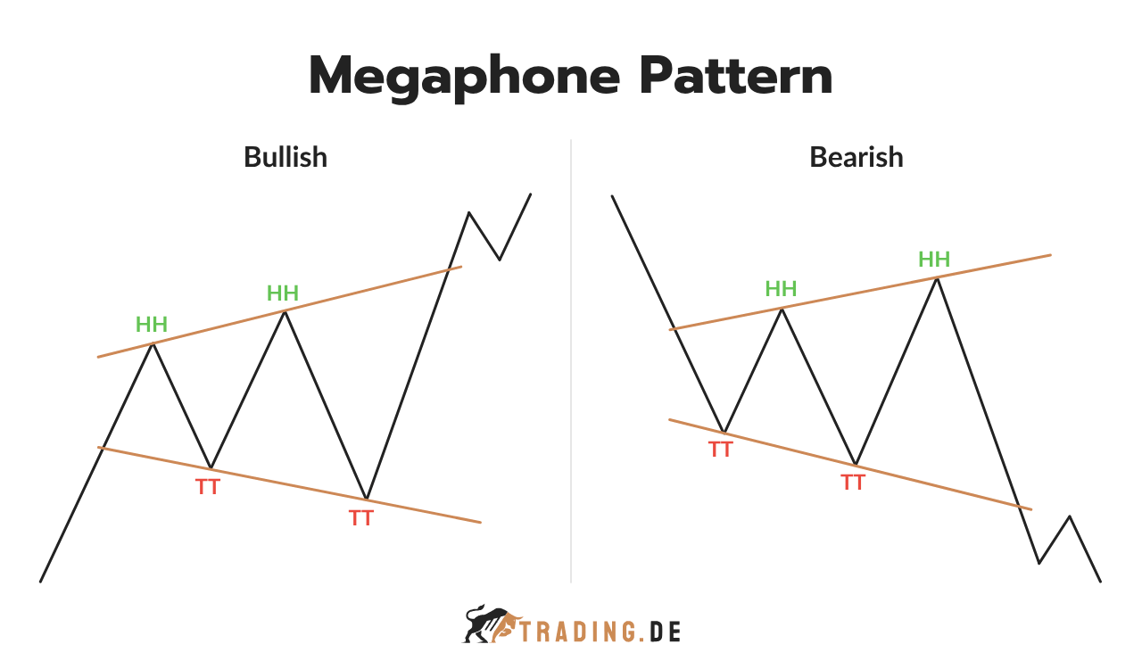 Megaphone Chart Pattern in der bullischen und bärischen Variante