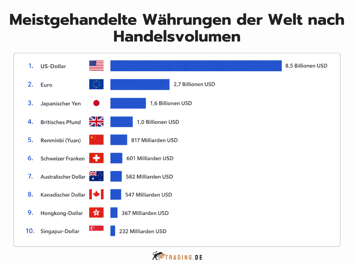 Die 10 meistgehandelten Währungen der Welt nach Handelsvolumen im Vergleich