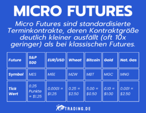 Micro Futures Definition und Beispiele