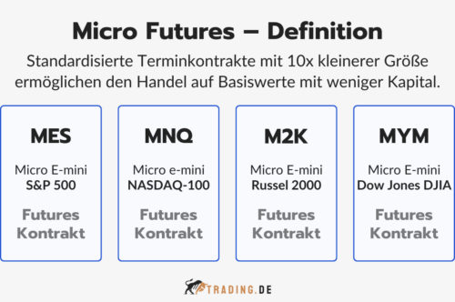 Definition und Überblick über Micro Futures Kontrakte, darunter MES (S&P 500), MNQ (NASDAQ-100), M2K (Russel 2000) und MYM (Dow Jones DJIA).