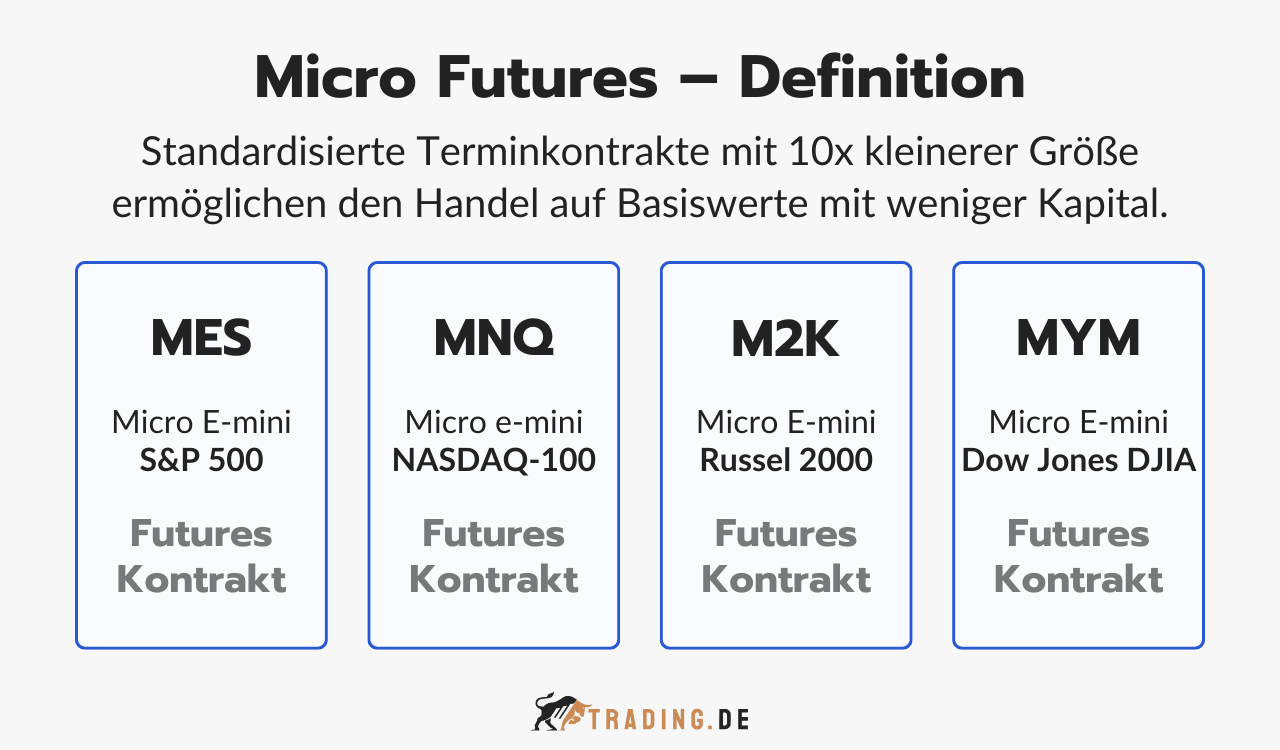 Definition und Überblick über Micro Futures Kontrakte, darunter MES (S&P 500), MNQ (NASDAQ-100), M2K (Russel 2000) und MYM (Dow Jones DJIA).