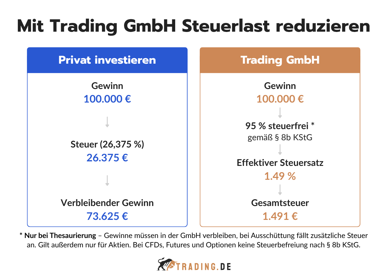 Vergleich der Steuerlast zwischen privatem Aktienhandel und einer Trading GmbH