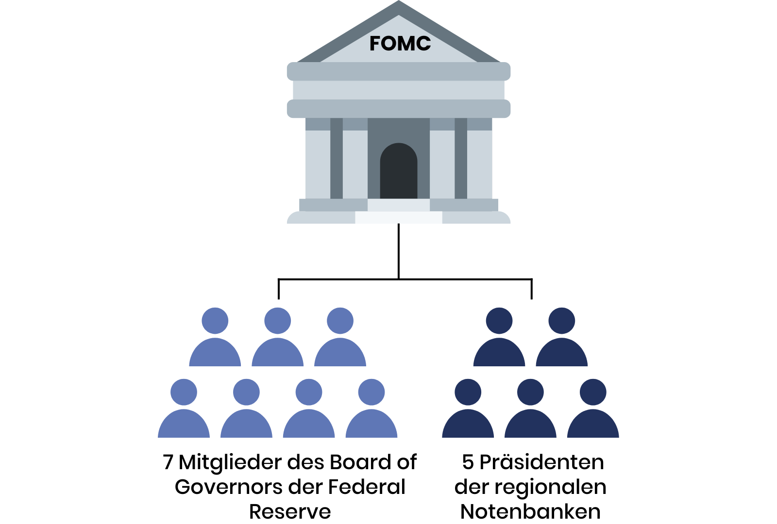 Mitglieder des FOMC
