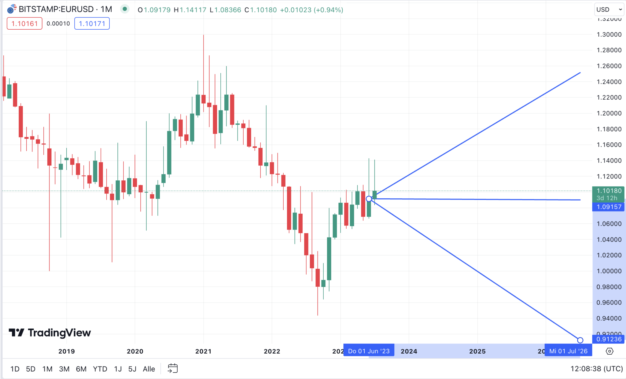 Euro Dollar Prognose 2024 bis 2030 EUR/USD Entwicklung