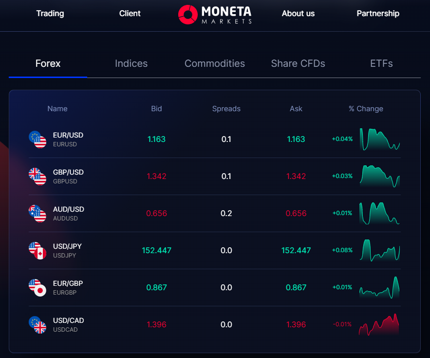 Moneta Markets Spreads im Forex Handel