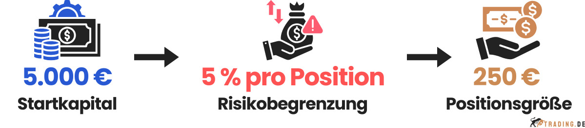 Money Management Beispiel zur Positionsgroessenbegrenzung