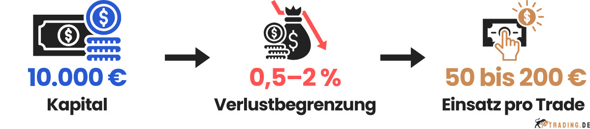 Money Management Positionsgroesse und Verlustbegrenzung