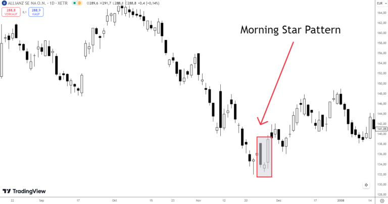 Was ist das Morning Star Pattern? | Anwendung im Trading