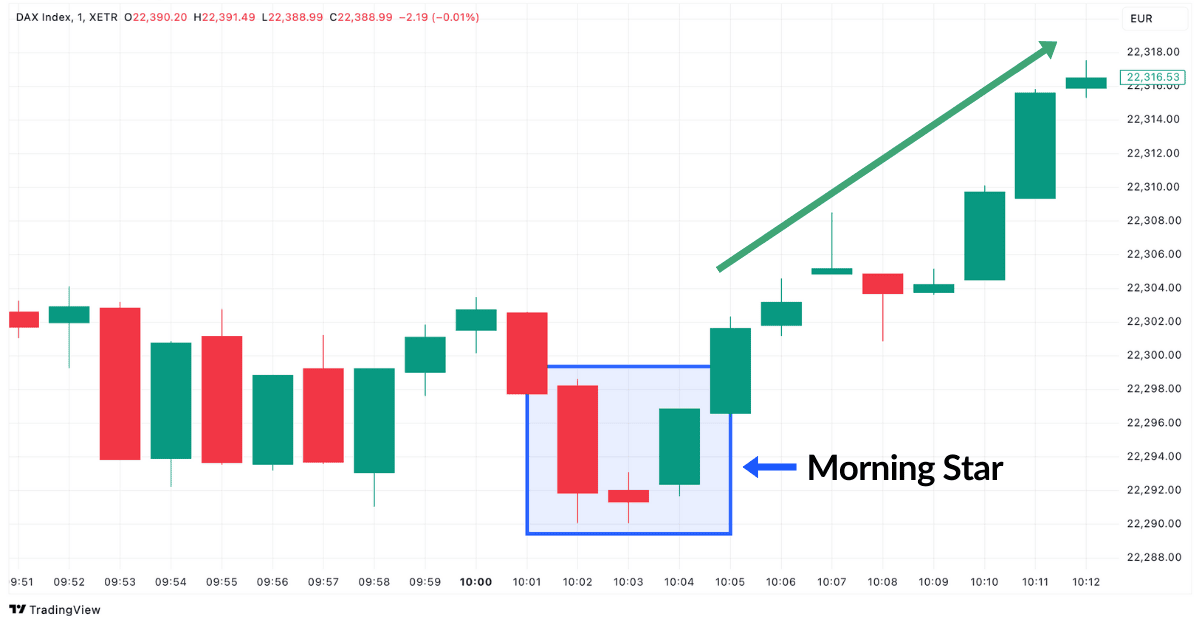 Morning Star Candlestick Pattern Beispiel im DAX Chart