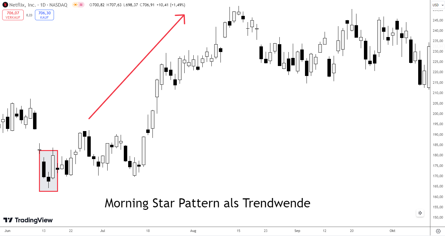 Morning Star Pattern Neftlix Aktie