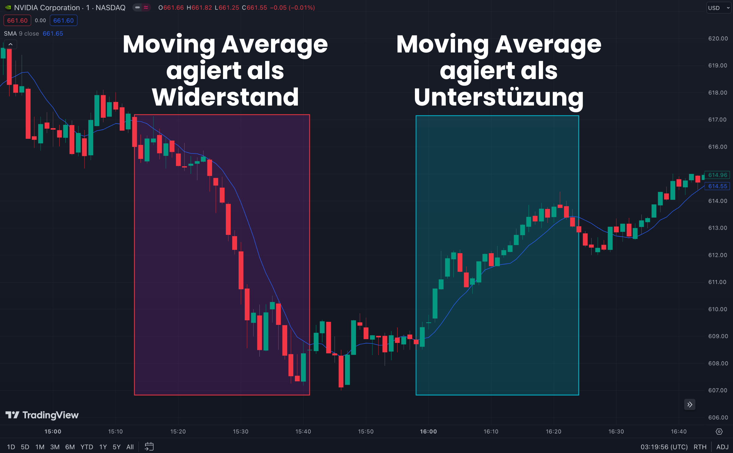 Moving Average agiert als Widerstand und Unterstützung im NVIDIA Chart auf TradingView.com