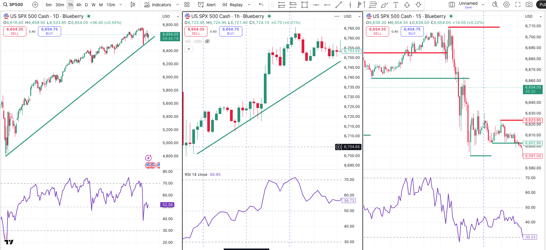 RSI Indikator auf verschiedenen Zeiteinheiten im Chart