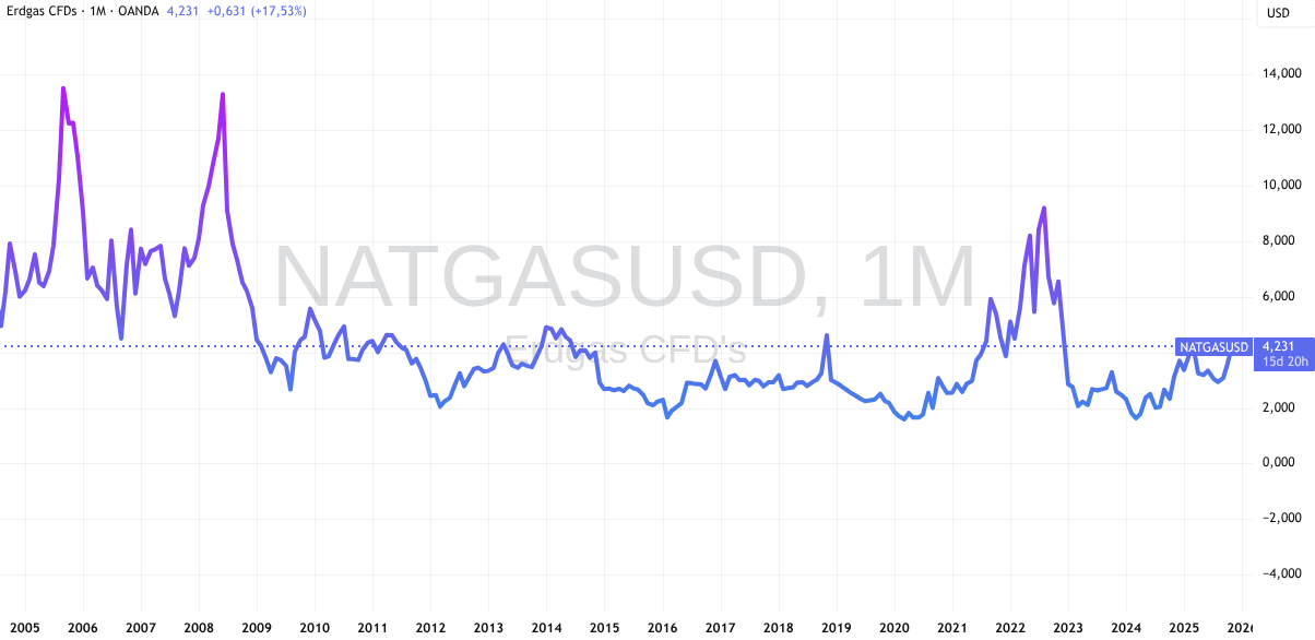 Natural Gas Entwicklung seit 2005
