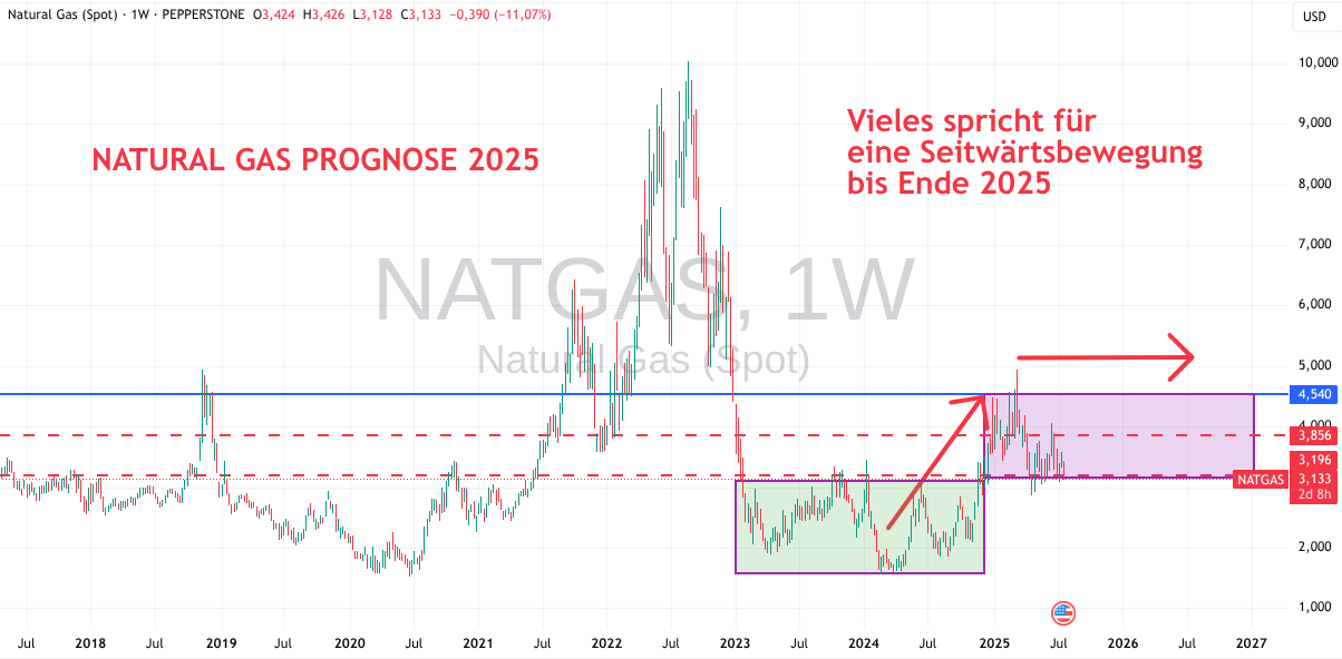 Seitwärtsbewegung in der Prognose 2025 für Natural Gas
